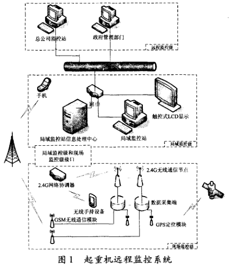 利用Zigbee技術優(yōu)勢而研發(fā)的起重機遠程監(jiān)控系統(tǒng)